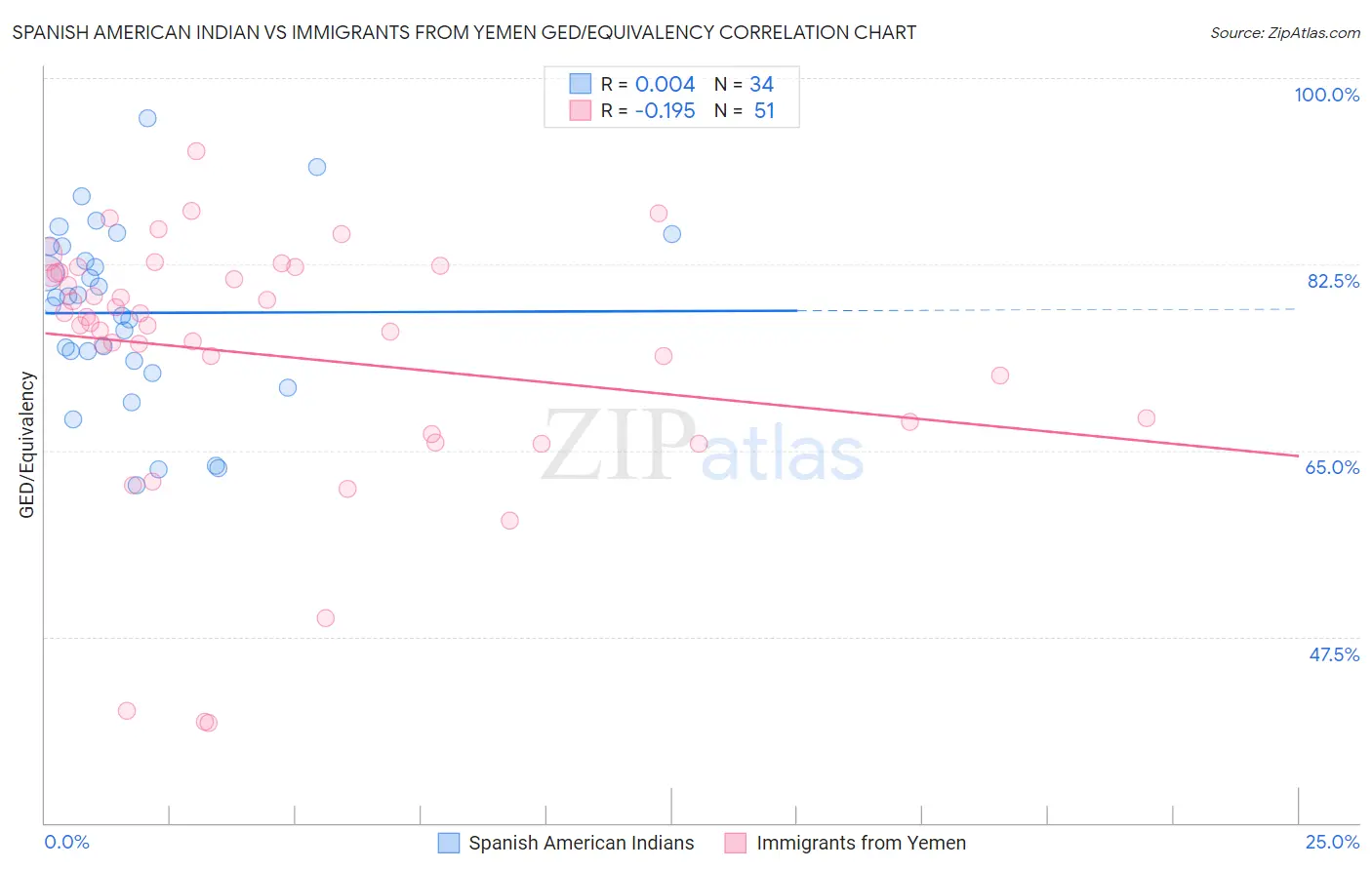 Spanish American Indian vs Immigrants from Yemen GED/Equivalency