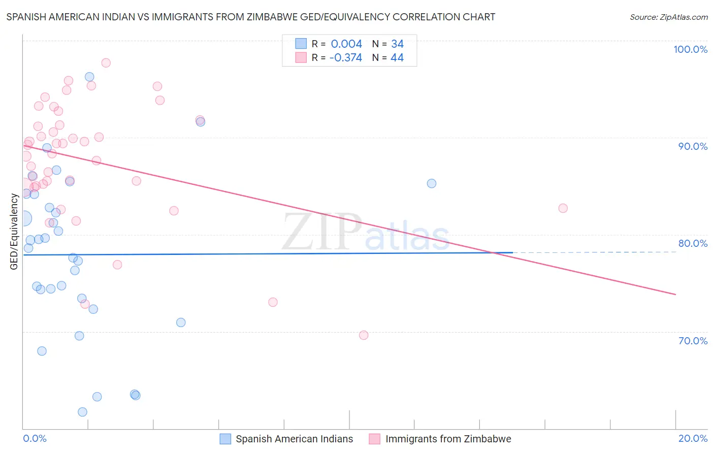 Spanish American Indian vs Immigrants from Zimbabwe GED/Equivalency