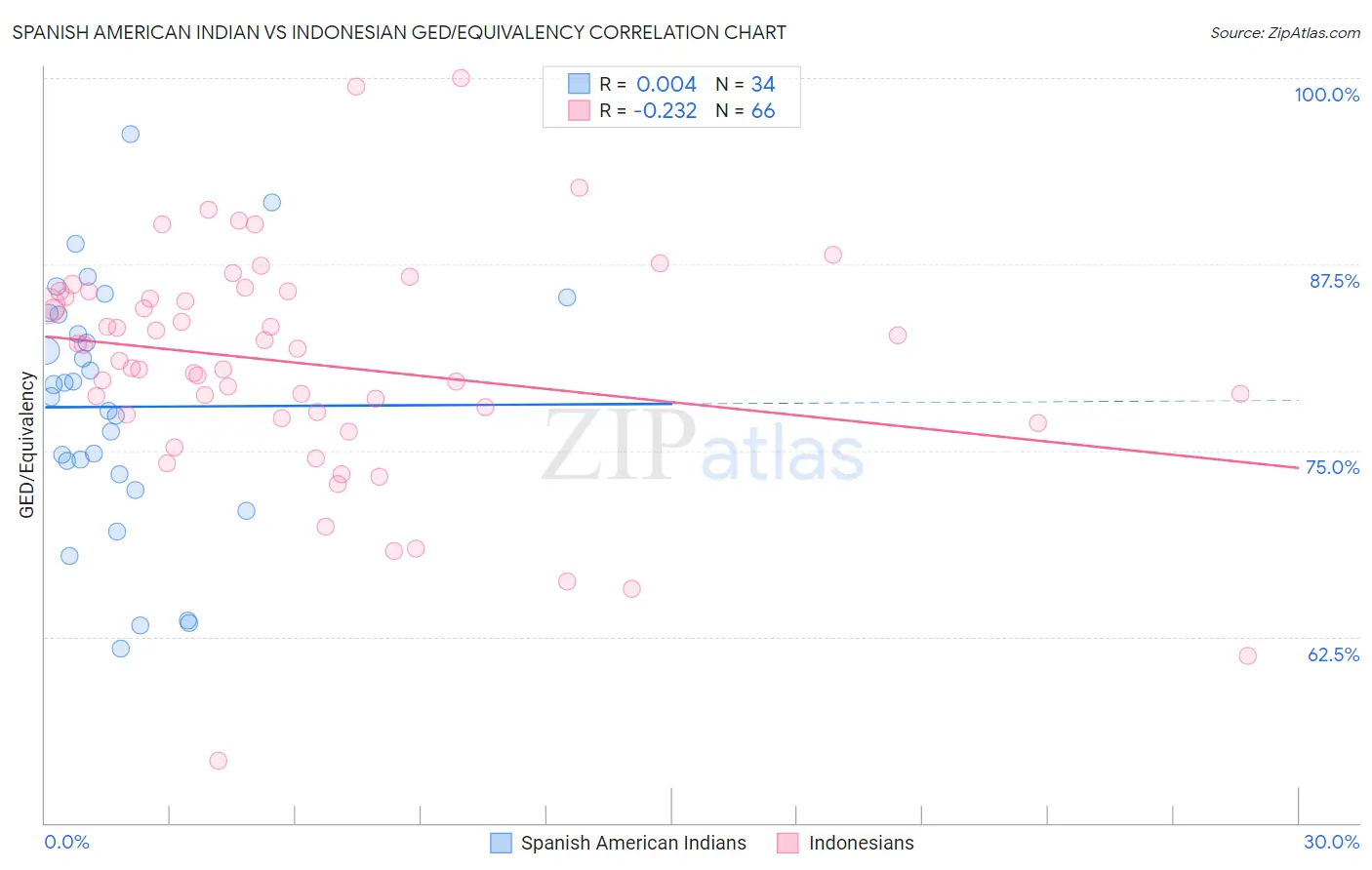 Spanish American Indian vs Indonesian GED/Equivalency
