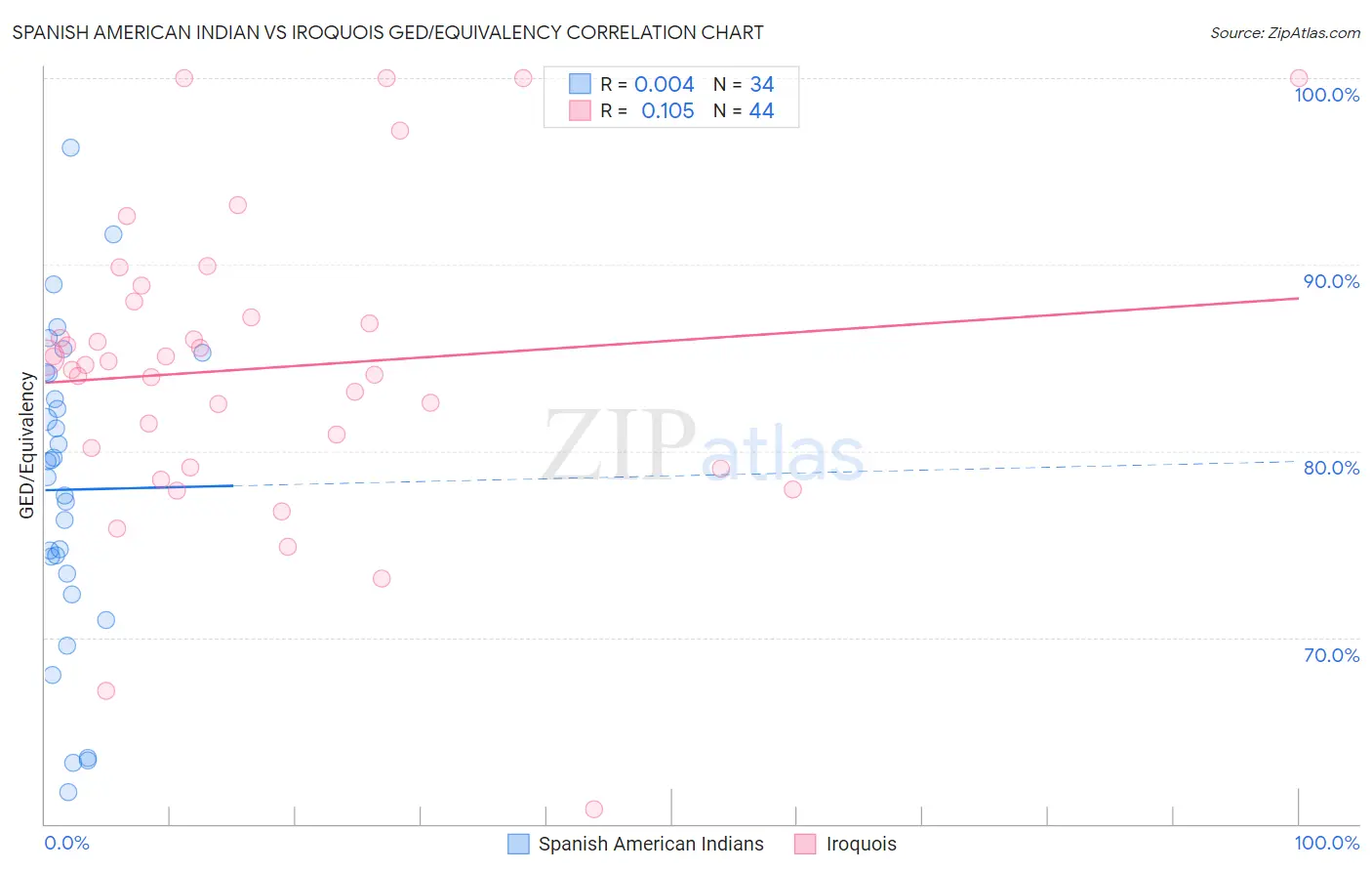 Spanish American Indian vs Iroquois GED/Equivalency