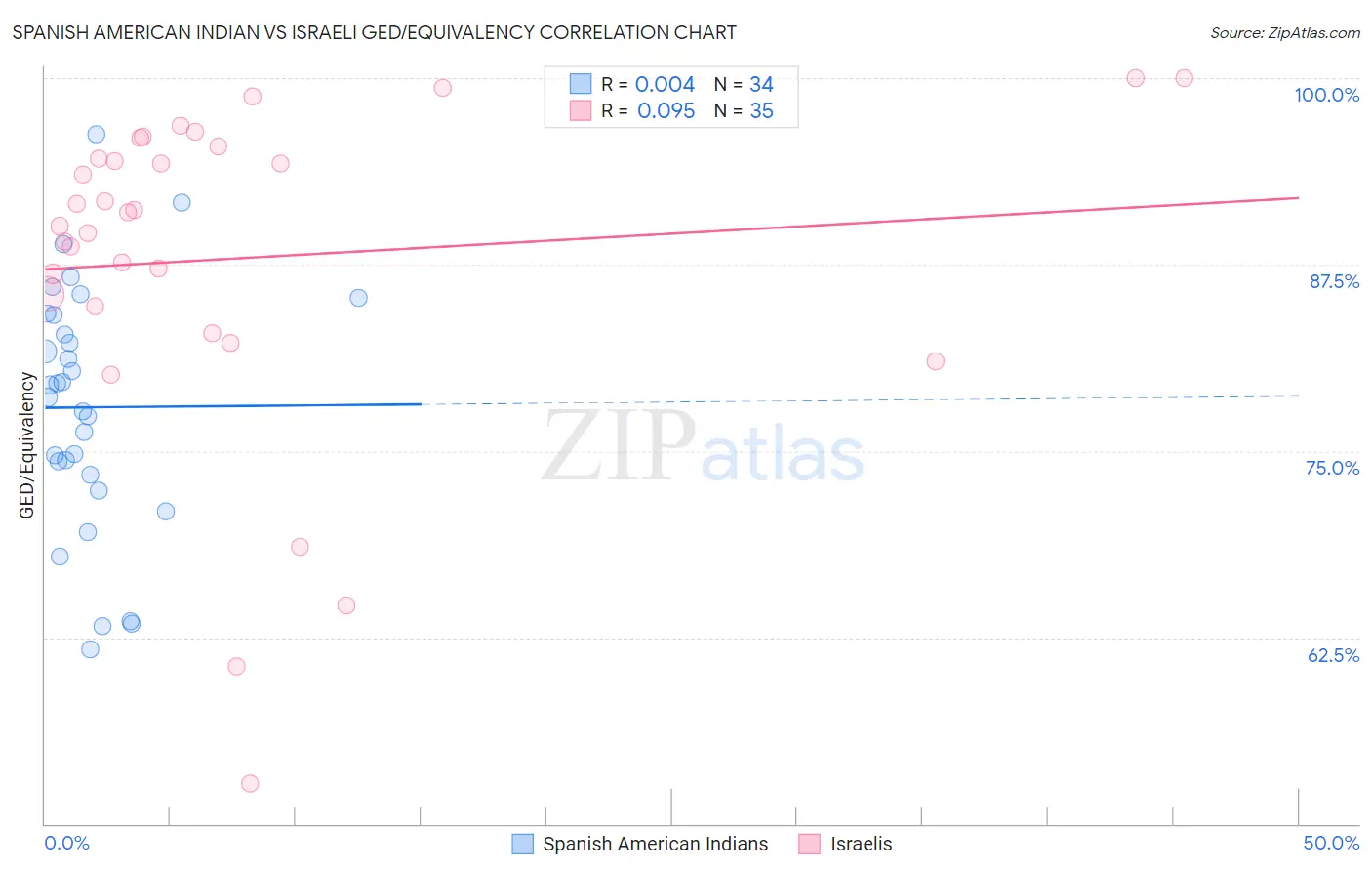 Spanish American Indian vs Israeli GED/Equivalency