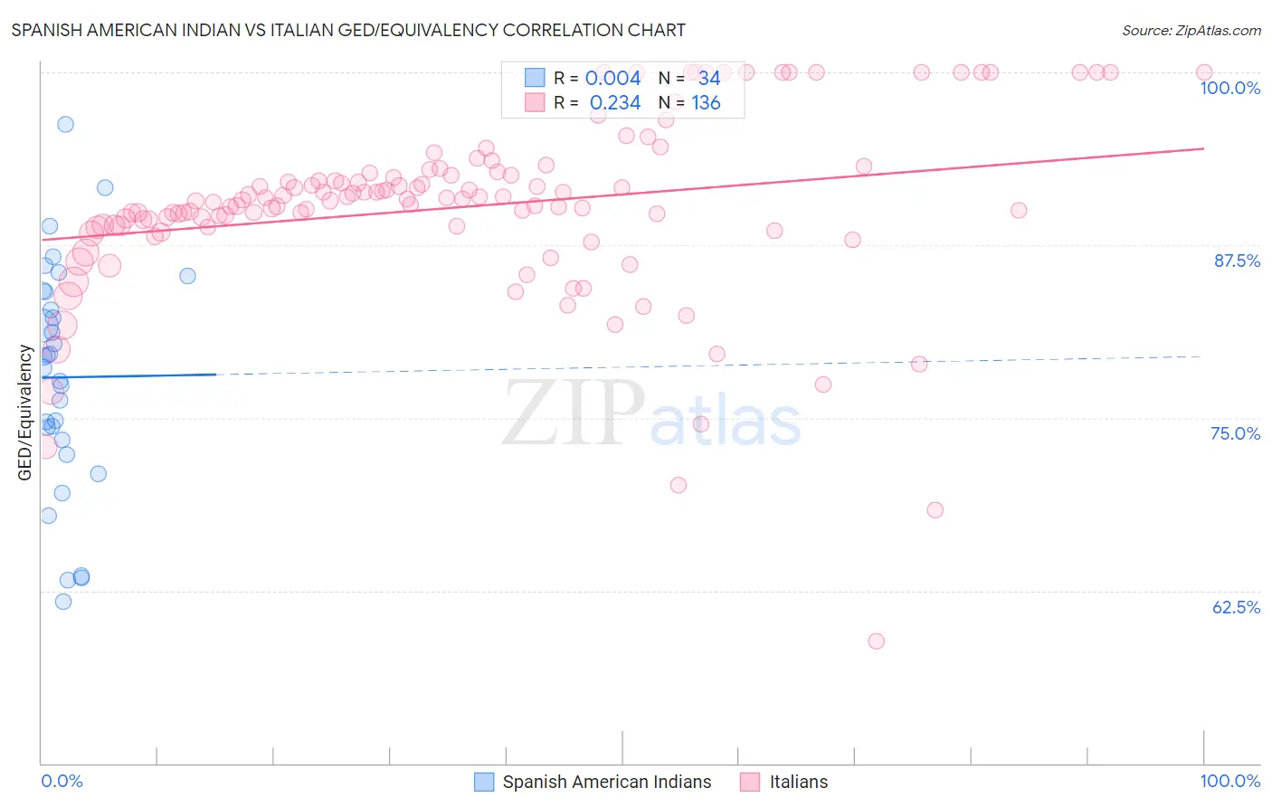 Spanish American Indian vs Italian GED/Equivalency