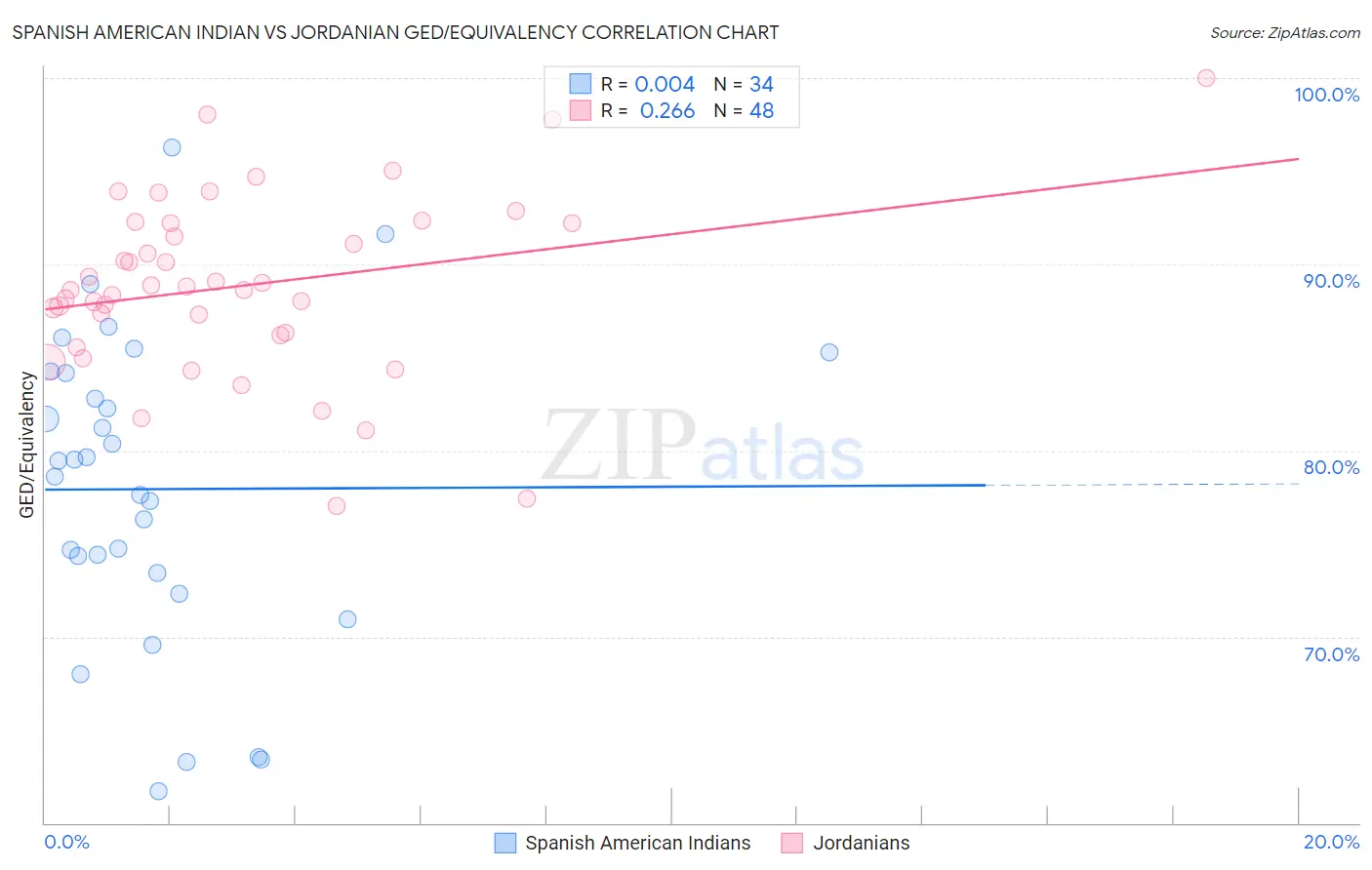 Spanish American Indian vs Jordanian GED/Equivalency