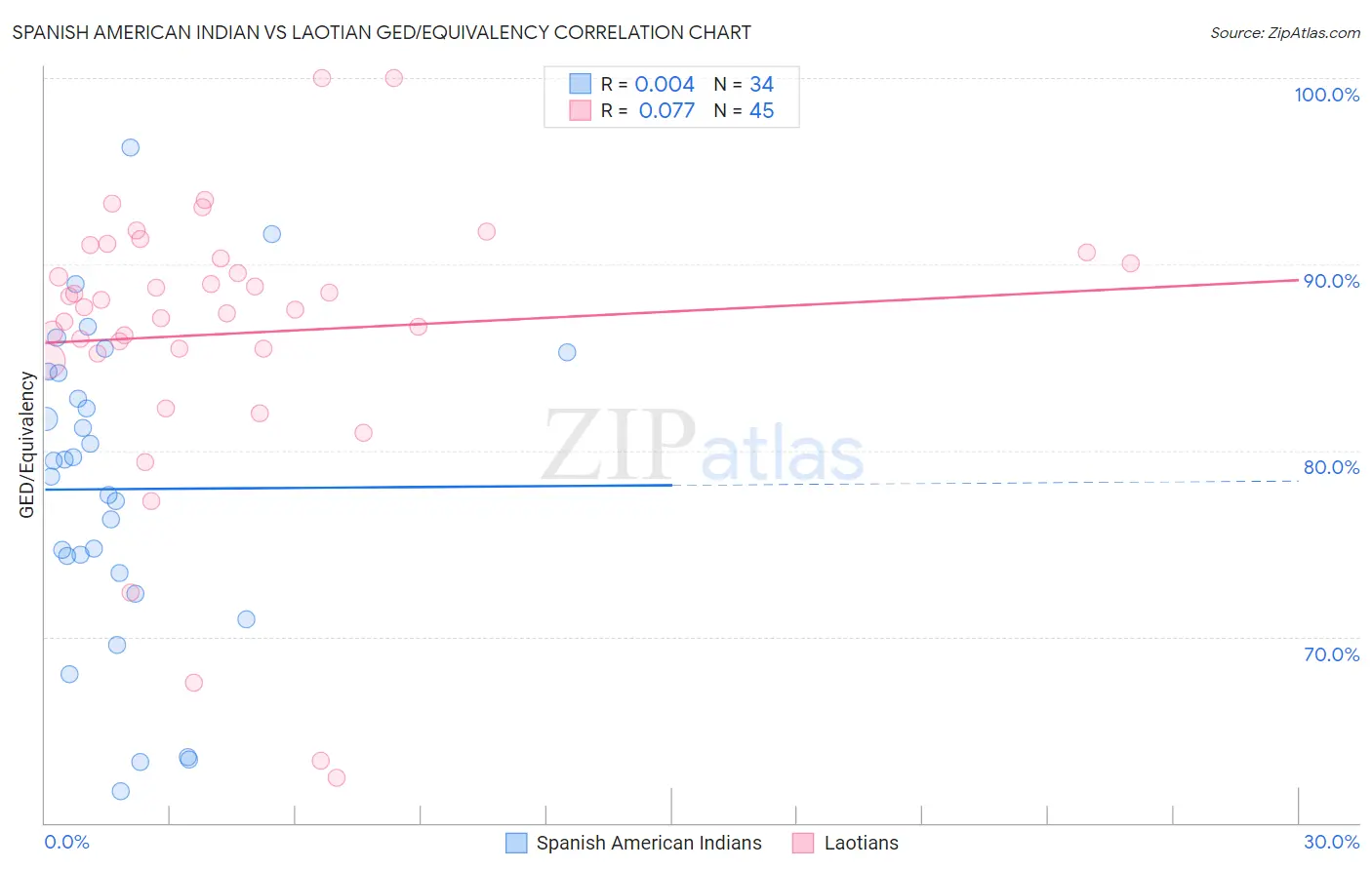 Spanish American Indian vs Laotian GED/Equivalency