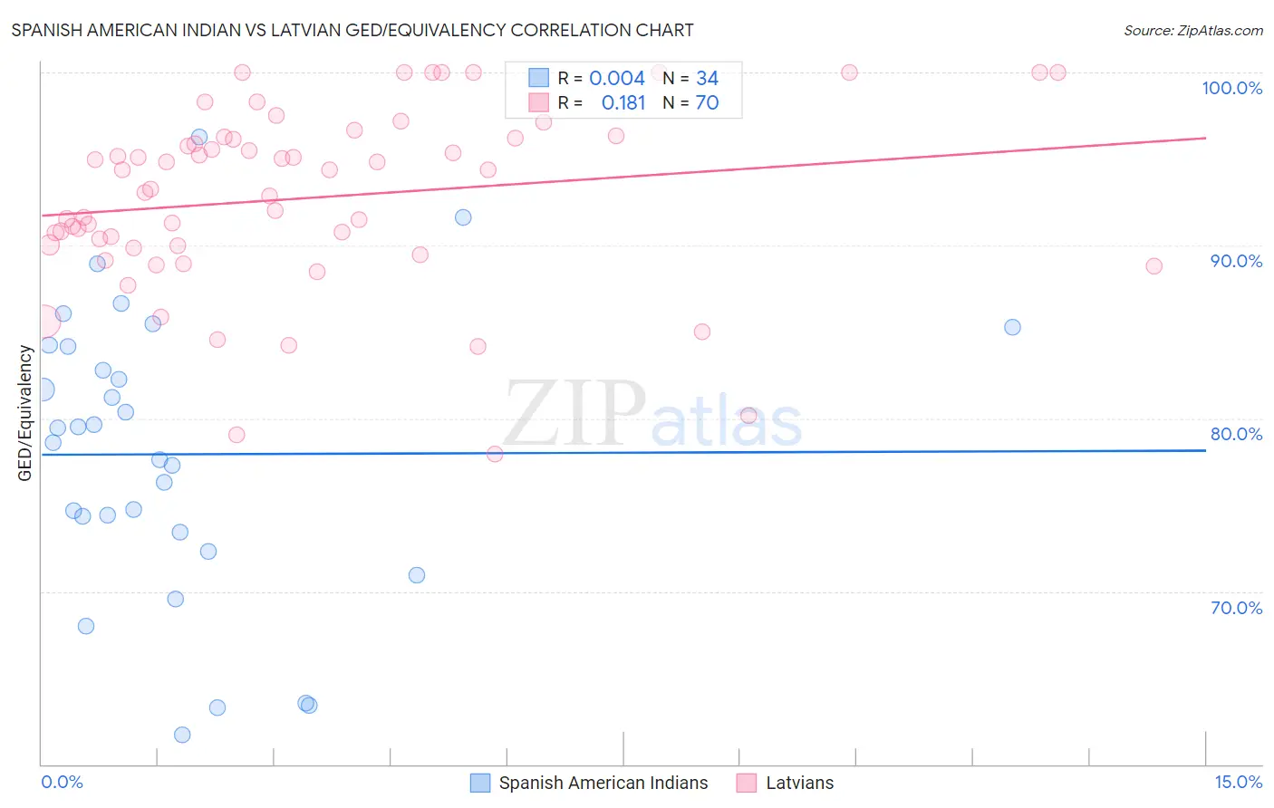 Spanish American Indian vs Latvian GED/Equivalency