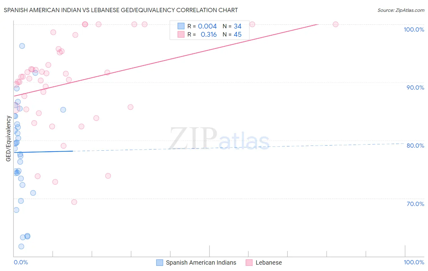 Spanish American Indian vs Lebanese GED/Equivalency