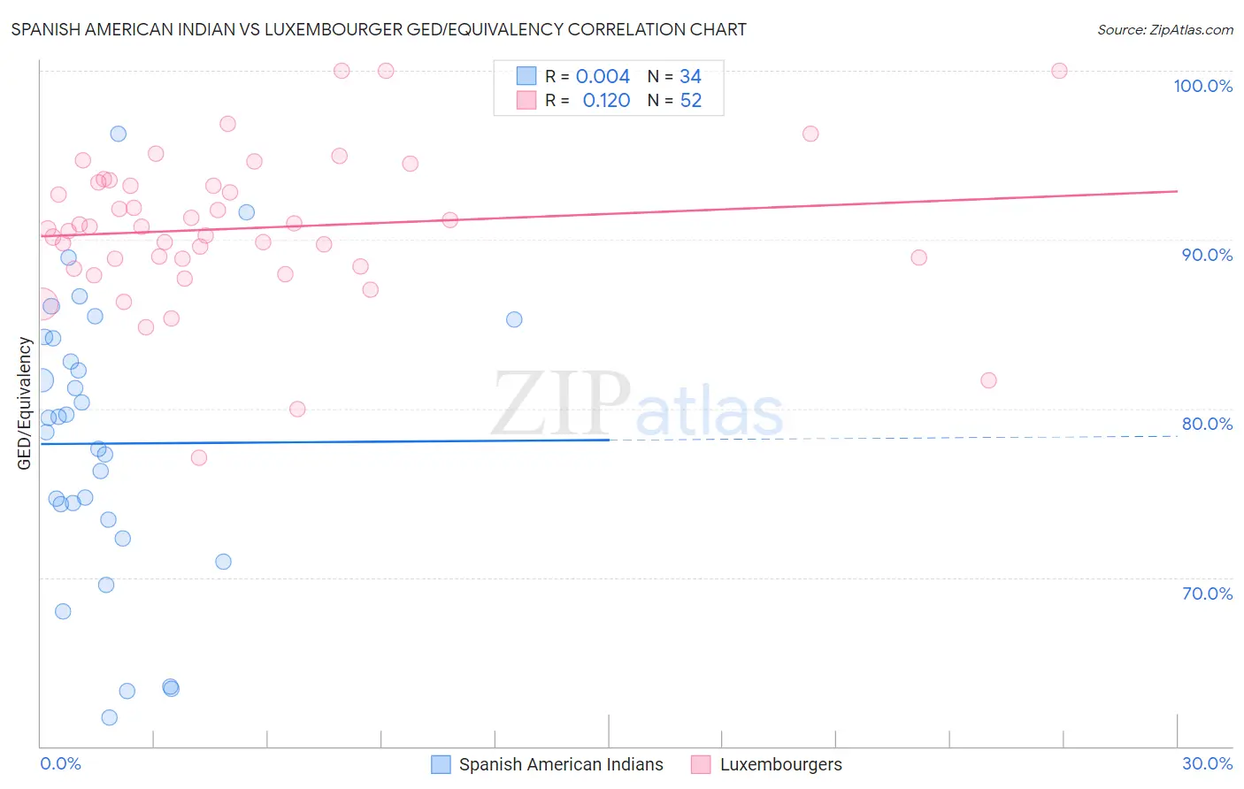 Spanish American Indian vs Luxembourger GED/Equivalency
