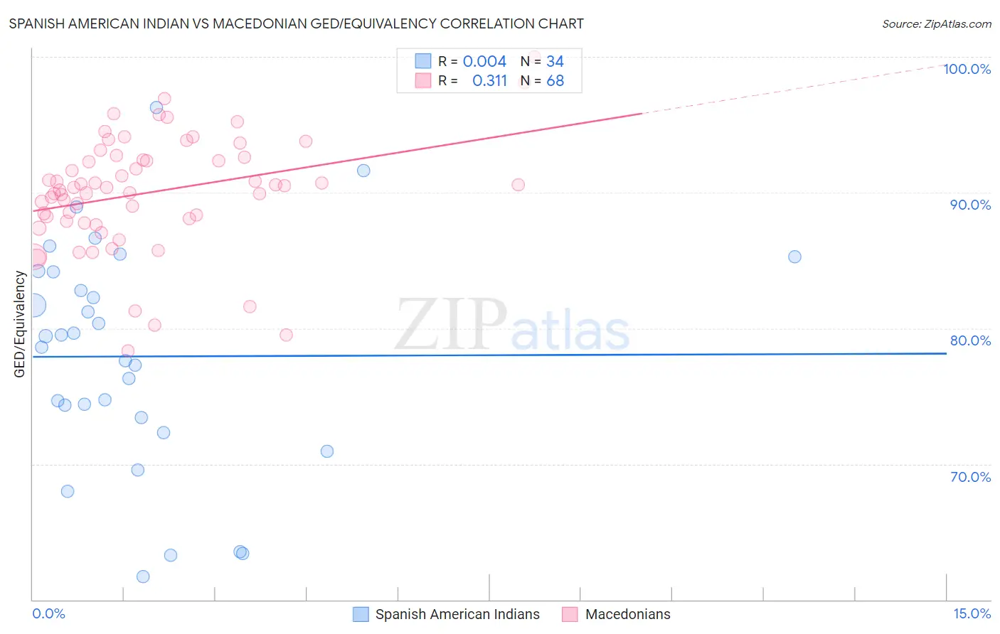 Spanish American Indian vs Macedonian GED/Equivalency