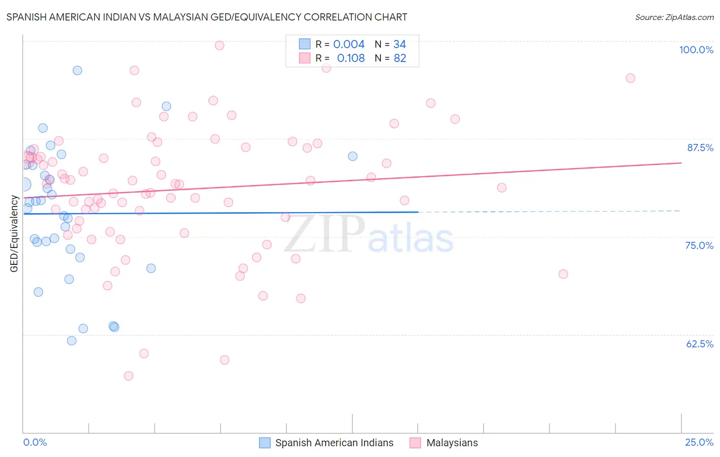 Spanish American Indian vs Malaysian GED/Equivalency