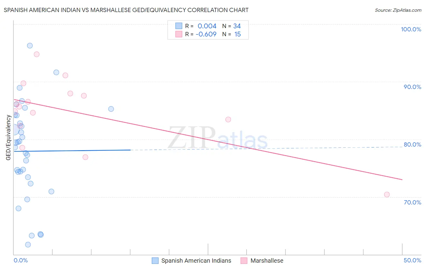 Spanish American Indian vs Marshallese GED/Equivalency