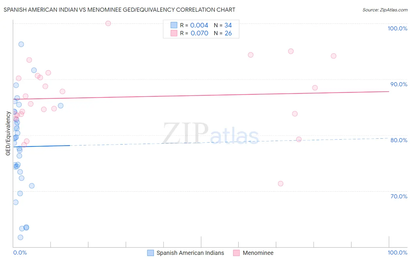 Spanish American Indian vs Menominee GED/Equivalency
