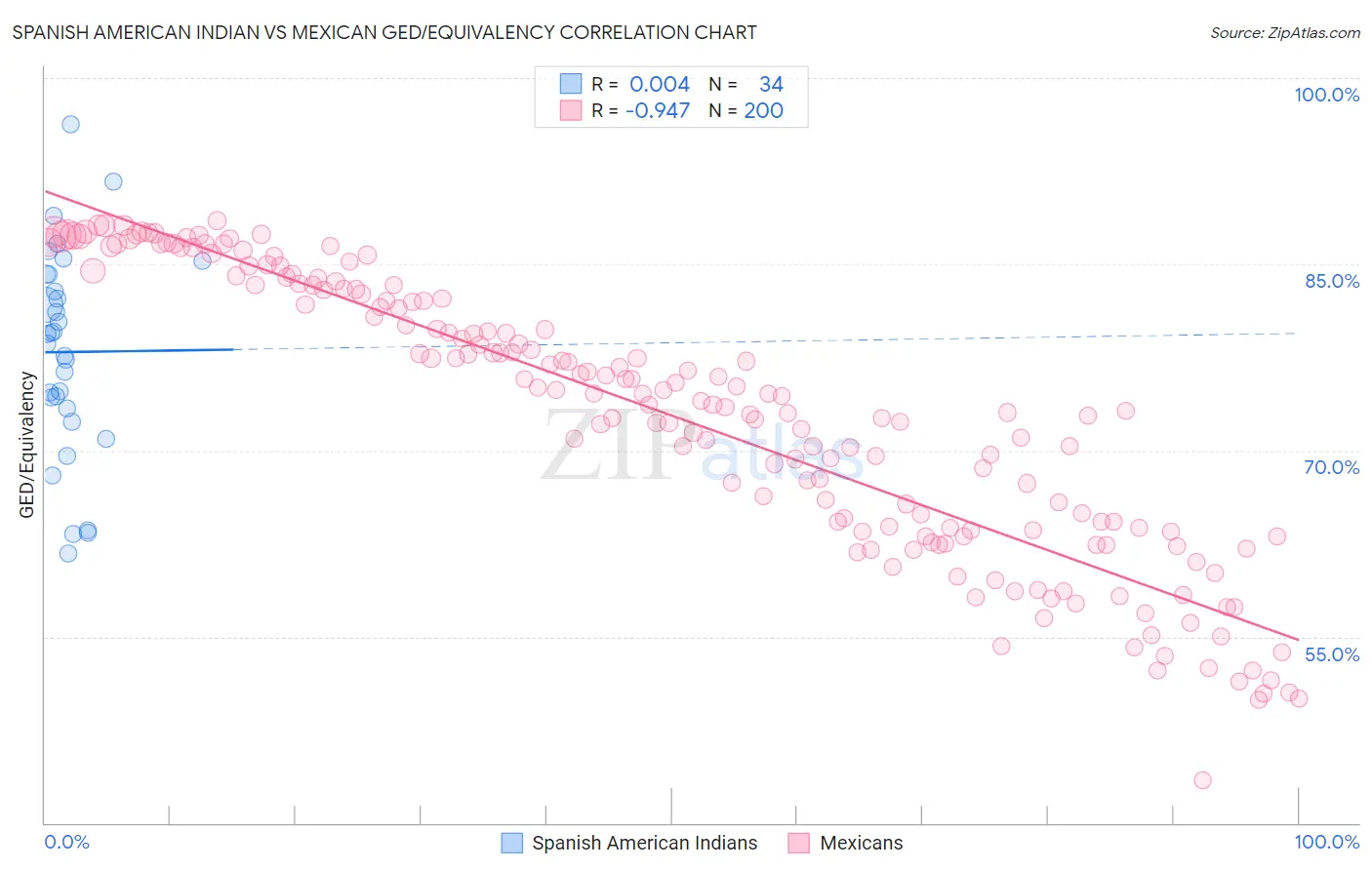 Spanish American Indian vs Mexican GED/Equivalency