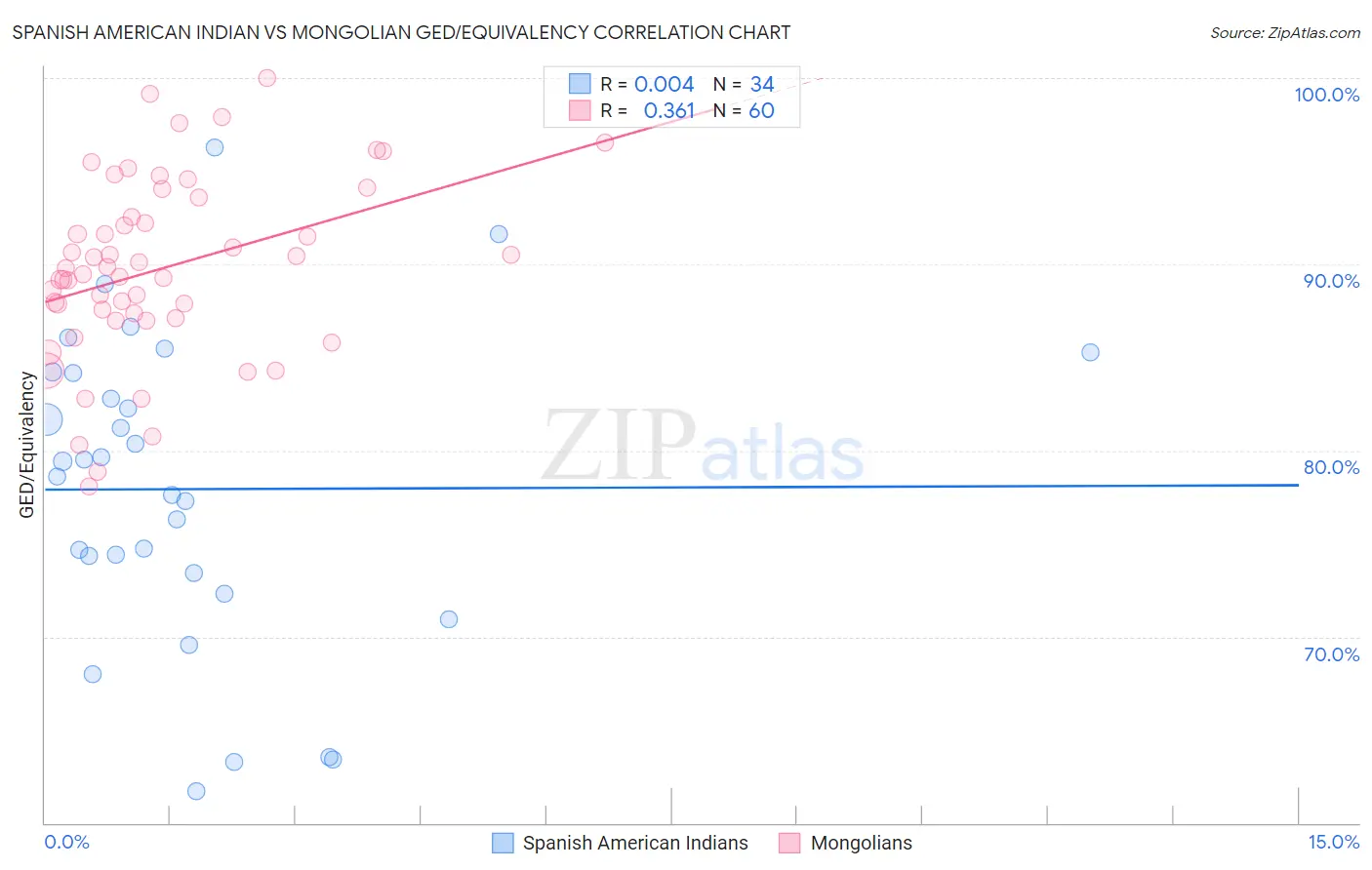 Spanish American Indian vs Mongolian GED/Equivalency