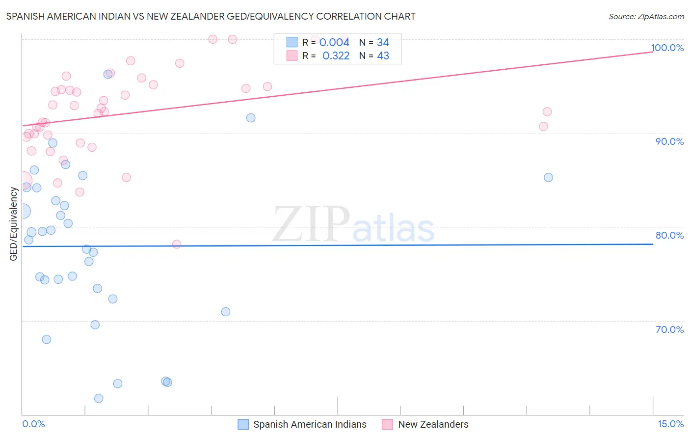Spanish American Indian vs New Zealander GED/Equivalency