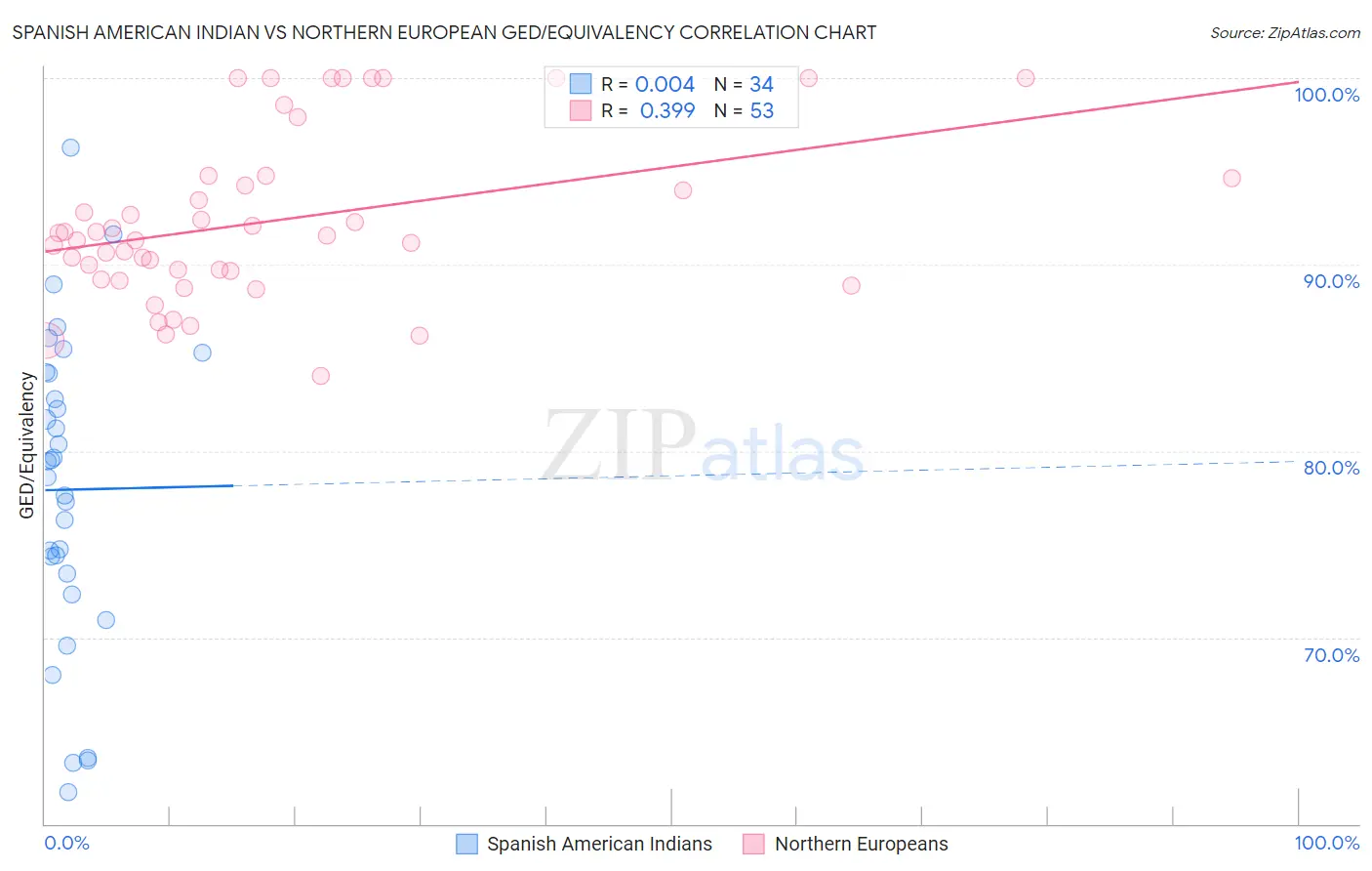 Spanish American Indian vs Northern European GED/Equivalency
