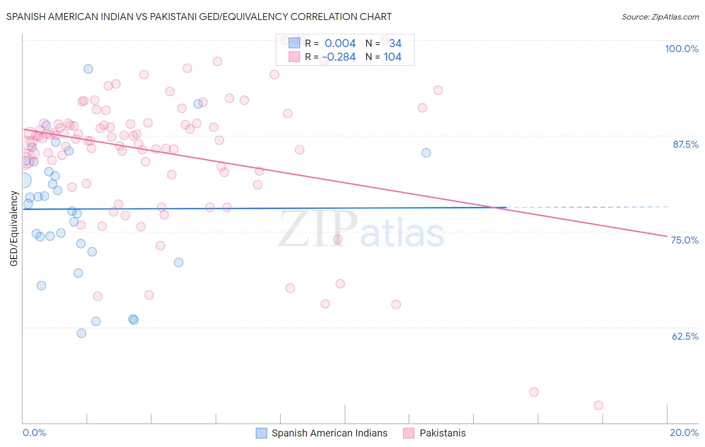 Spanish American Indian vs Pakistani GED/Equivalency