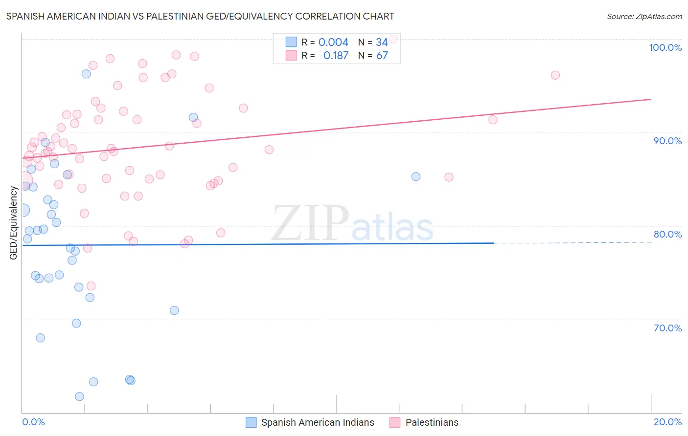 Spanish American Indian vs Palestinian GED/Equivalency