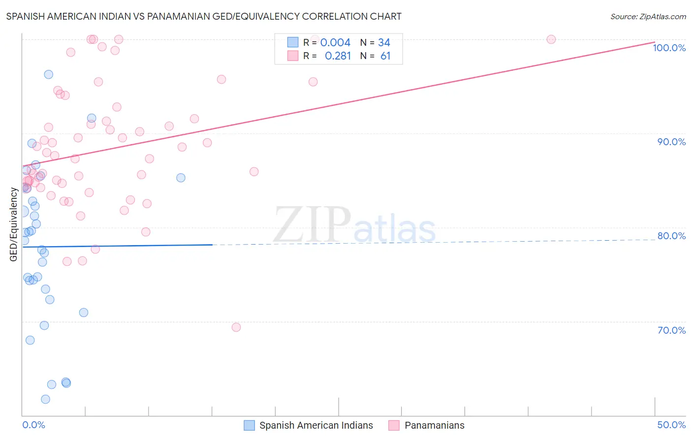 Spanish American Indian vs Panamanian GED/Equivalency