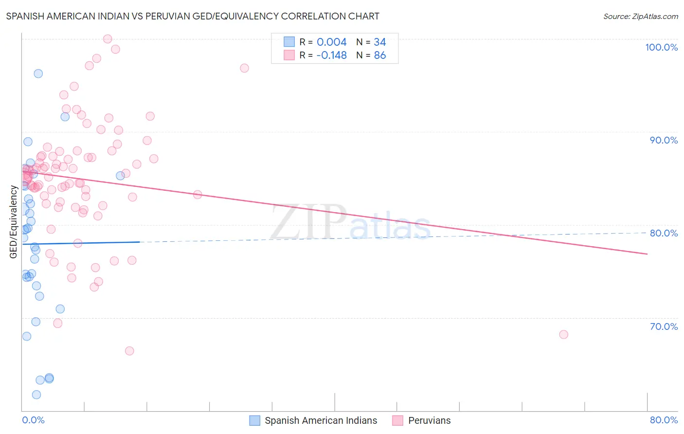 Spanish American Indian vs Peruvian GED/Equivalency