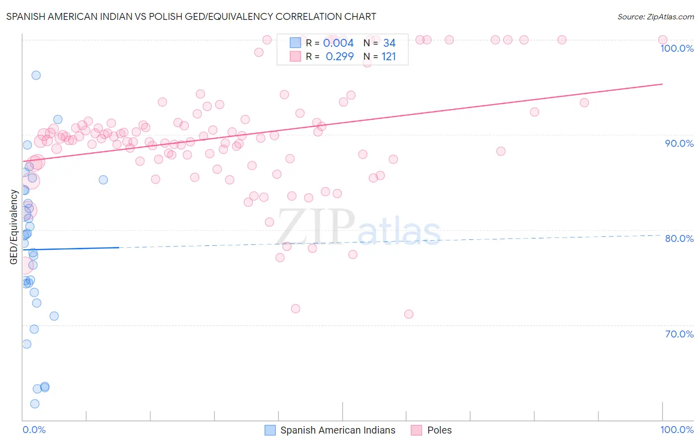 Spanish American Indian vs Polish GED/Equivalency