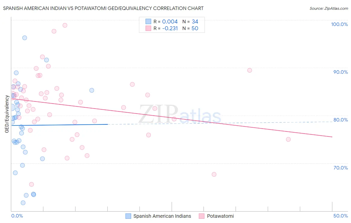 Spanish American Indian vs Potawatomi GED/Equivalency