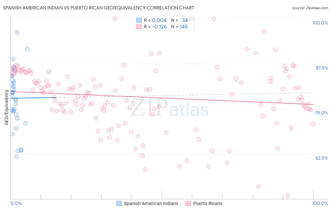 Spanish American Indian vs Puerto Rican GED/Equivalency