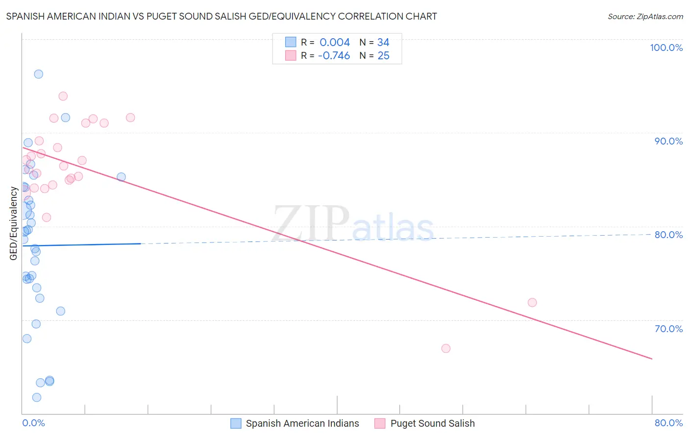 Spanish American Indian vs Puget Sound Salish GED/Equivalency