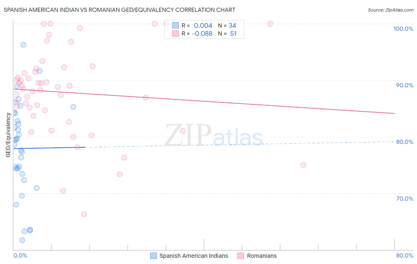 Spanish American Indian vs Romanian GED/Equivalency