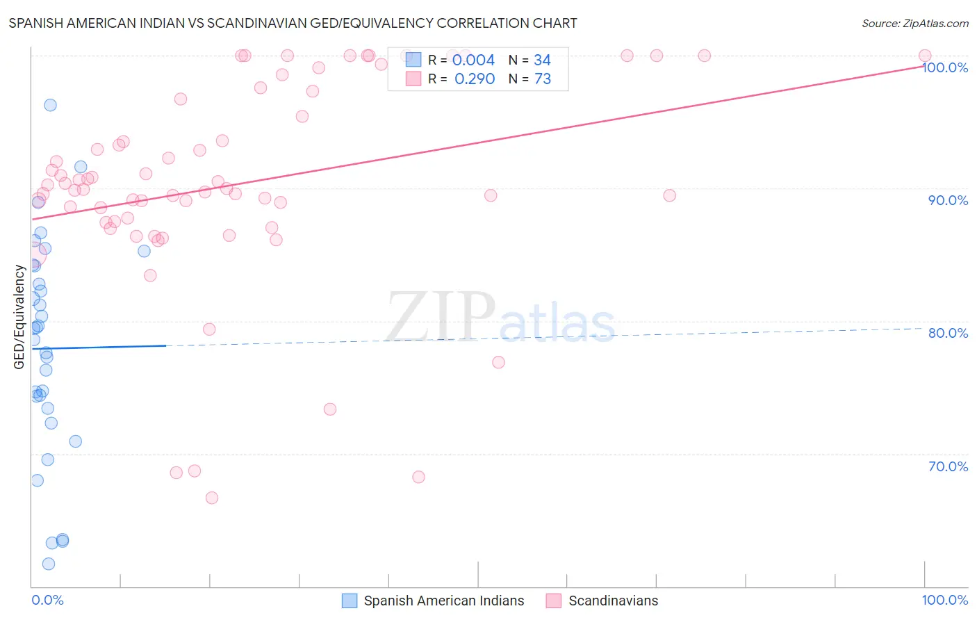 Spanish American Indian vs Scandinavian GED/Equivalency