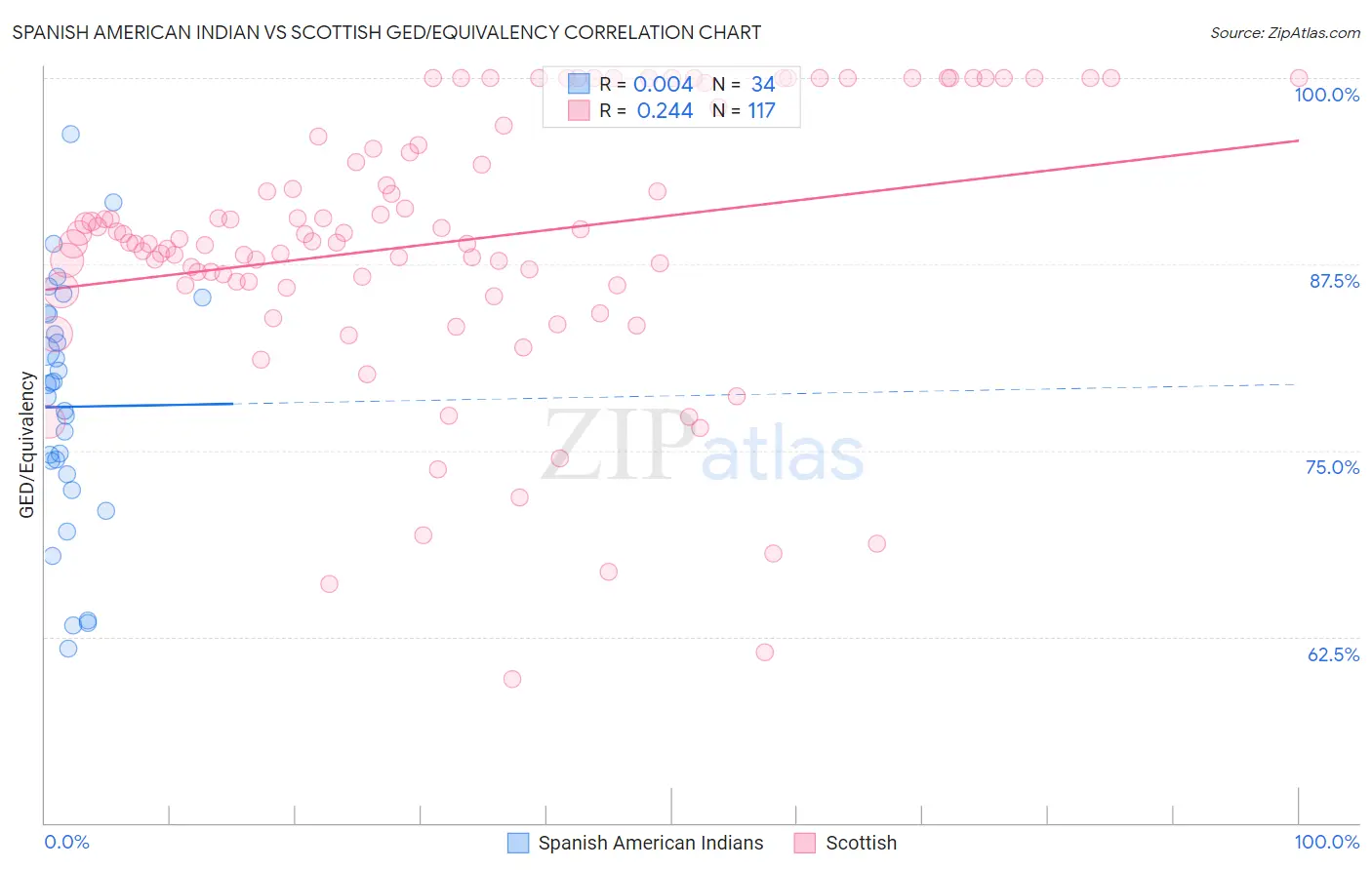 Spanish American Indian vs Scottish GED/Equivalency