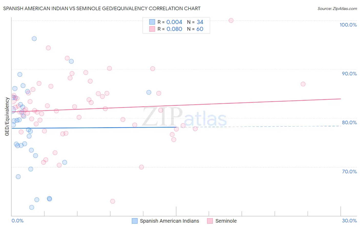 Spanish American Indian vs Seminole GED/Equivalency