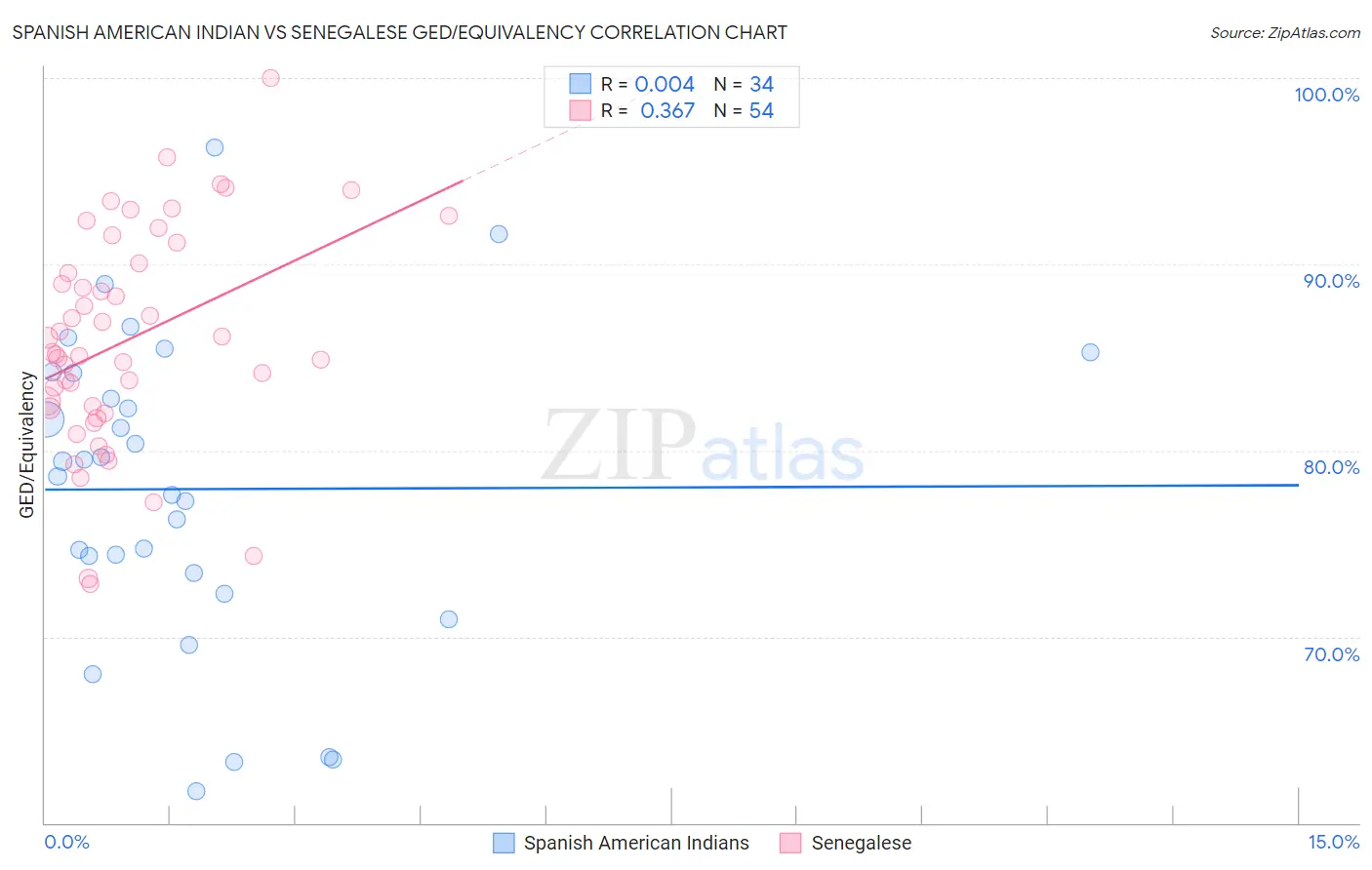 Spanish American Indian vs Senegalese GED/Equivalency