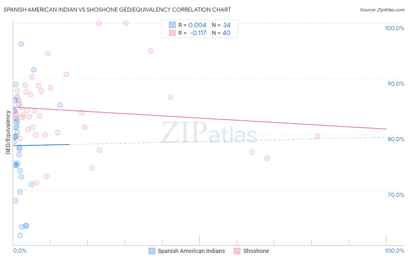 Spanish American Indian vs Shoshone GED/Equivalency