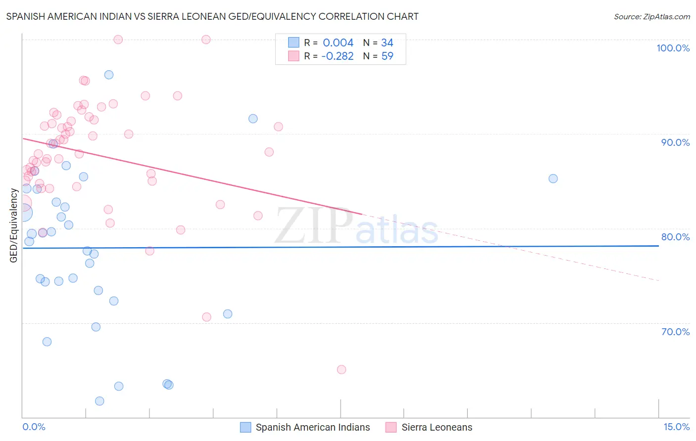 Spanish American Indian vs Sierra Leonean GED/Equivalency