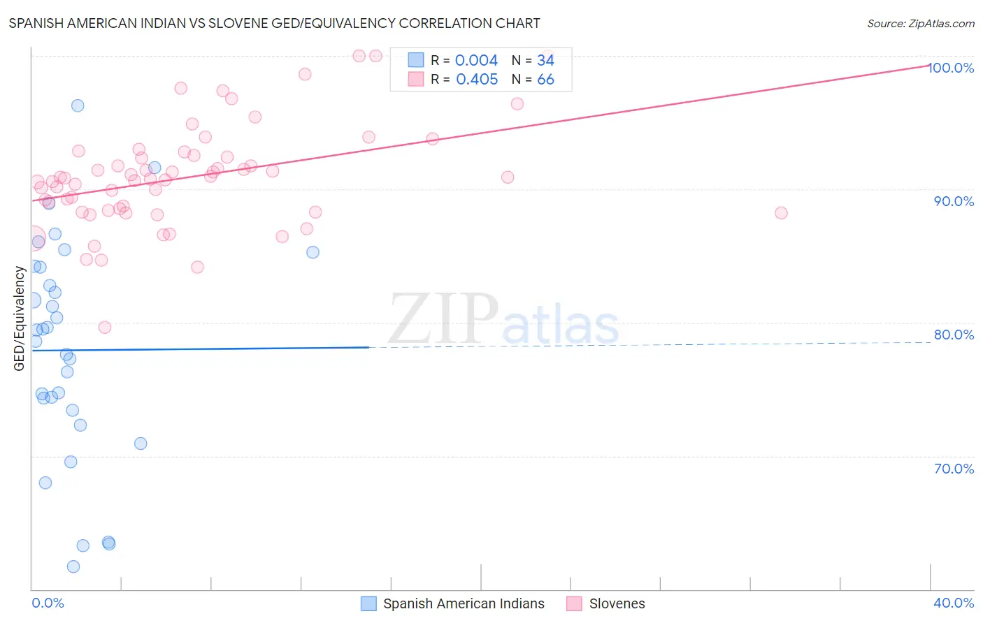 Spanish American Indian vs Slovene GED/Equivalency