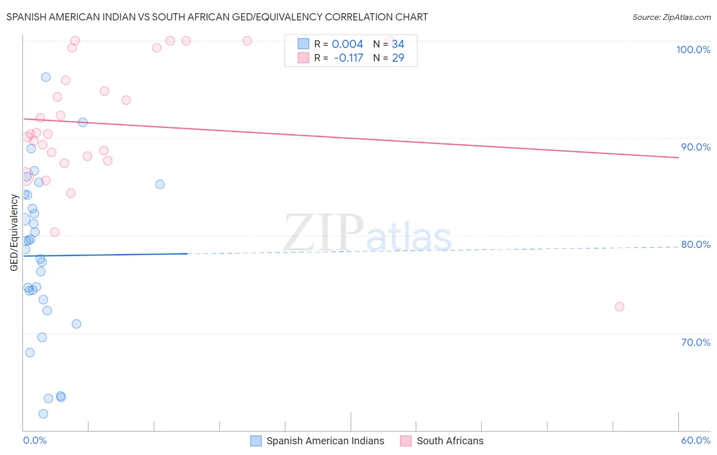 Spanish American Indian vs South African GED/Equivalency