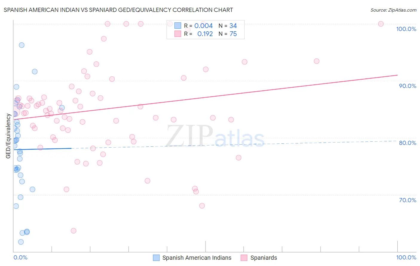 Spanish American Indian vs Spaniard GED/Equivalency