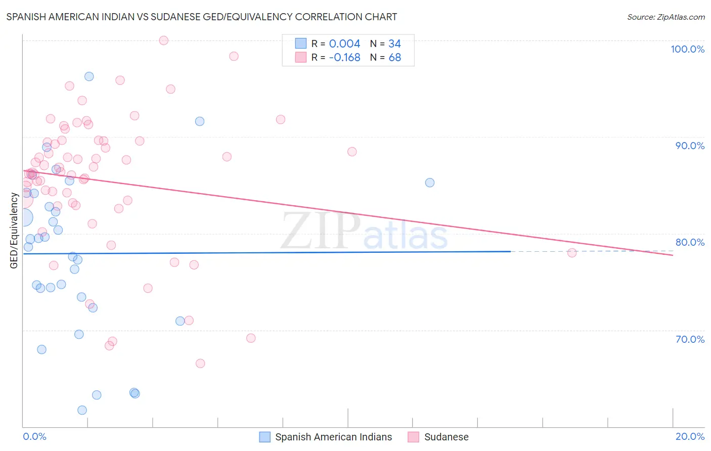 Spanish American Indian vs Sudanese GED/Equivalency