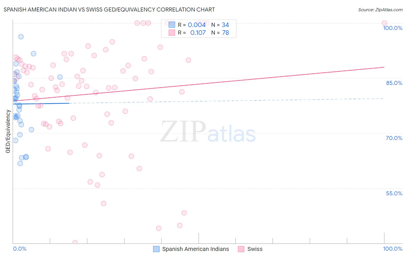 Spanish American Indian vs Swiss GED/Equivalency