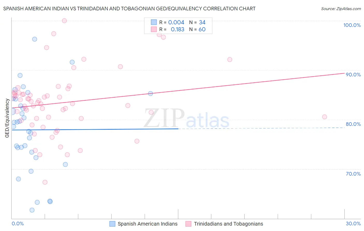 Spanish American Indian vs Trinidadian and Tobagonian GED/Equivalency