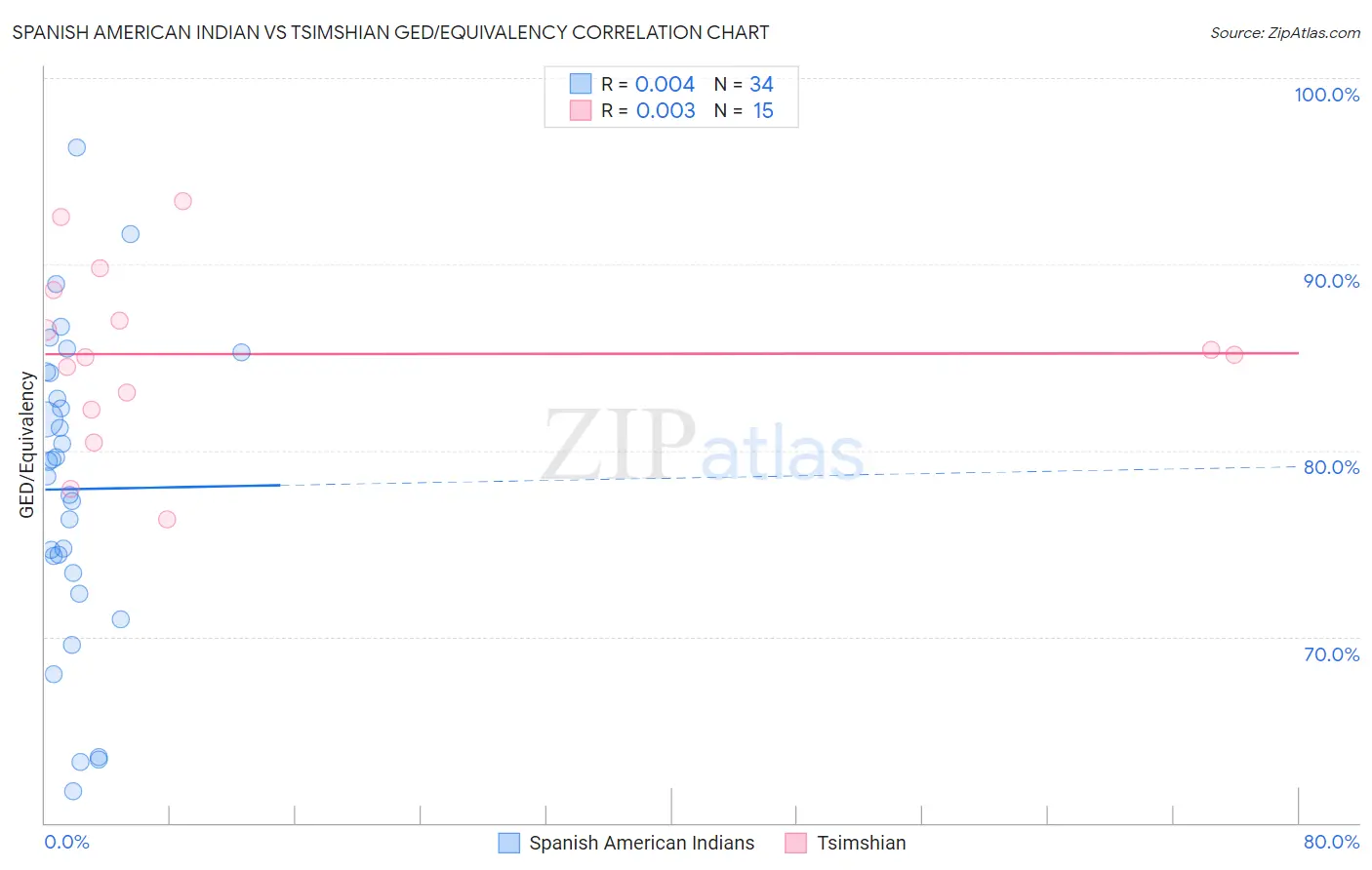 Spanish American Indian vs Tsimshian GED/Equivalency