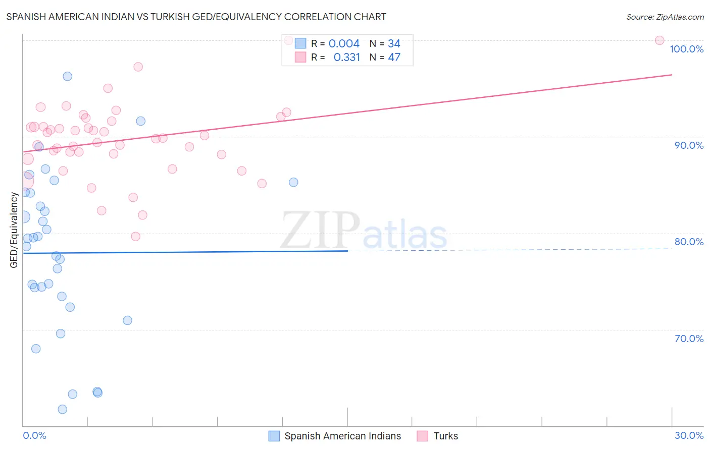 Spanish American Indian vs Turkish GED/Equivalency