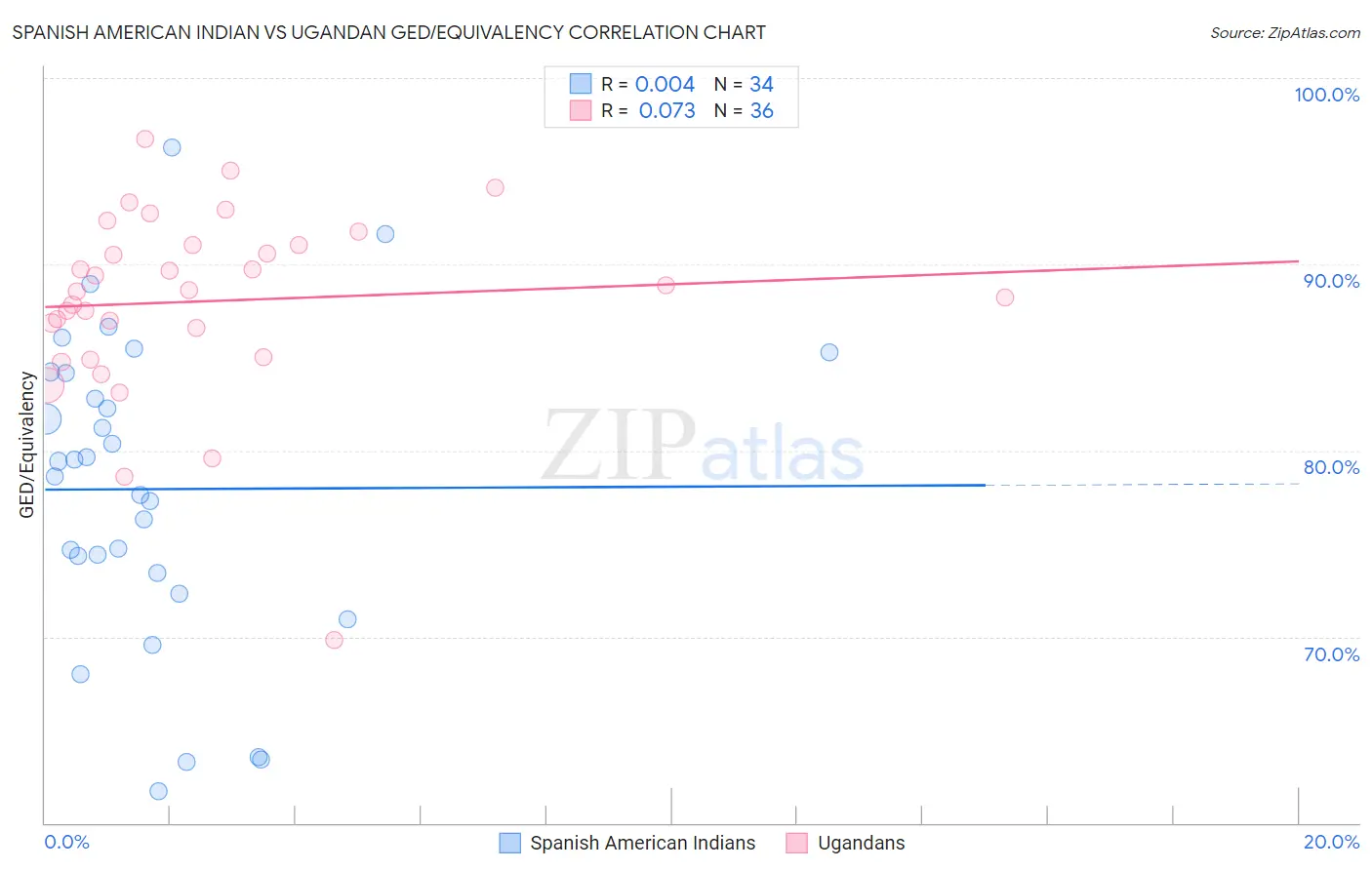 Spanish American Indian vs Ugandan GED/Equivalency