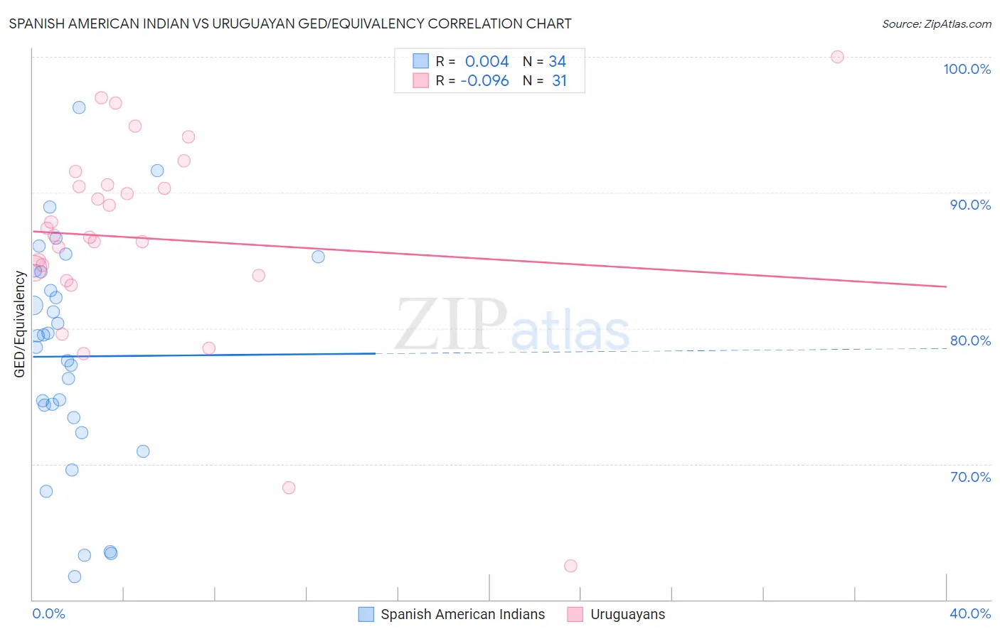 Spanish American Indian vs Uruguayan GED/Equivalency
