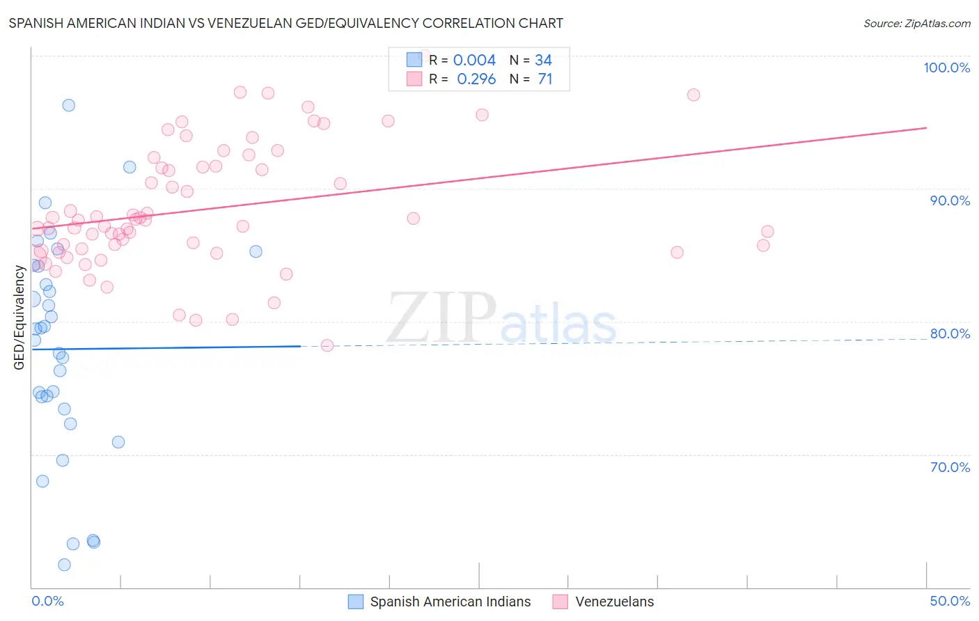 Spanish American Indian vs Venezuelan GED/Equivalency