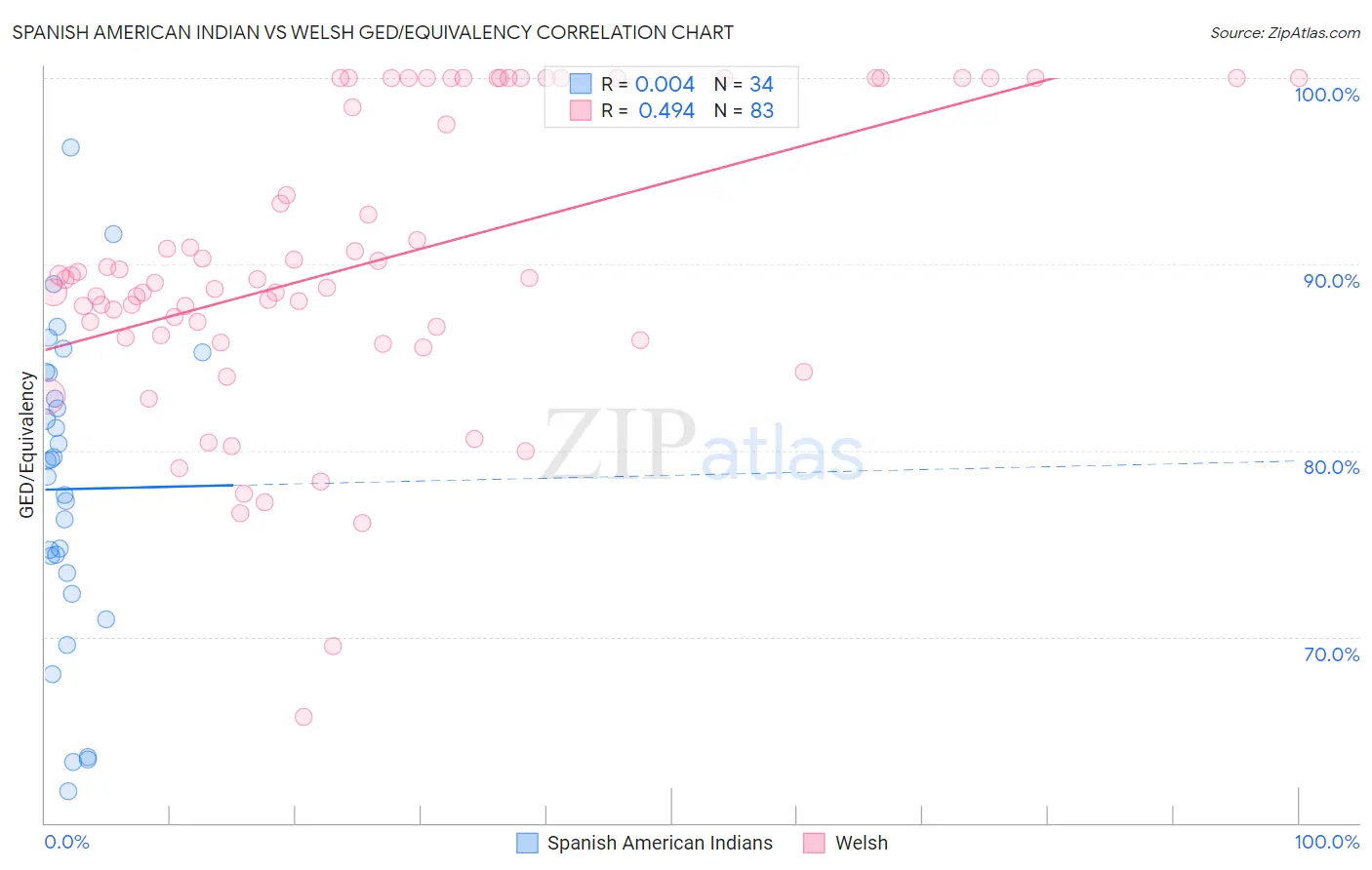 Spanish American Indian vs Welsh GED/Equivalency