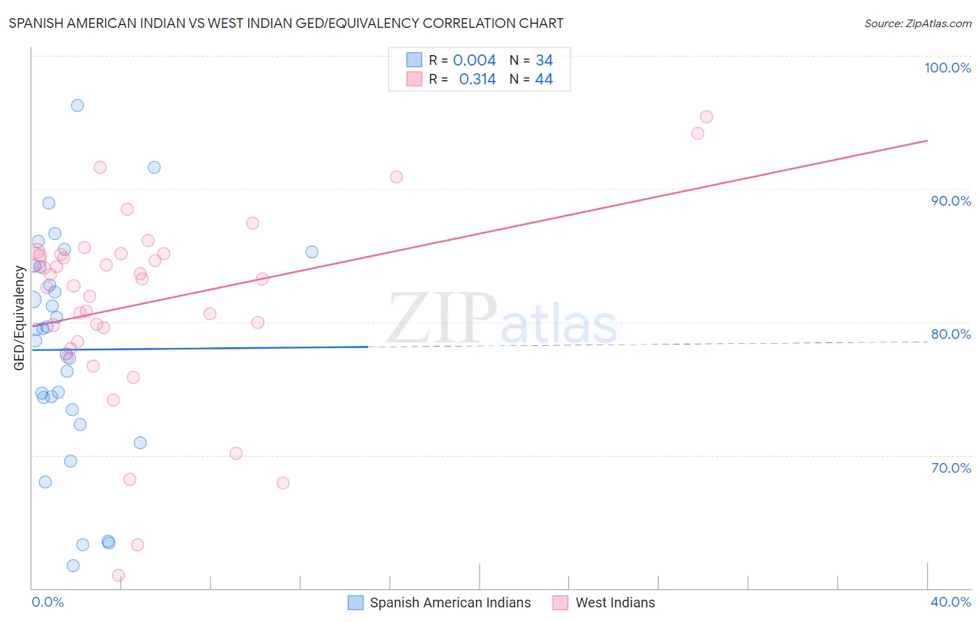 Spanish American Indian vs West Indian GED/Equivalency