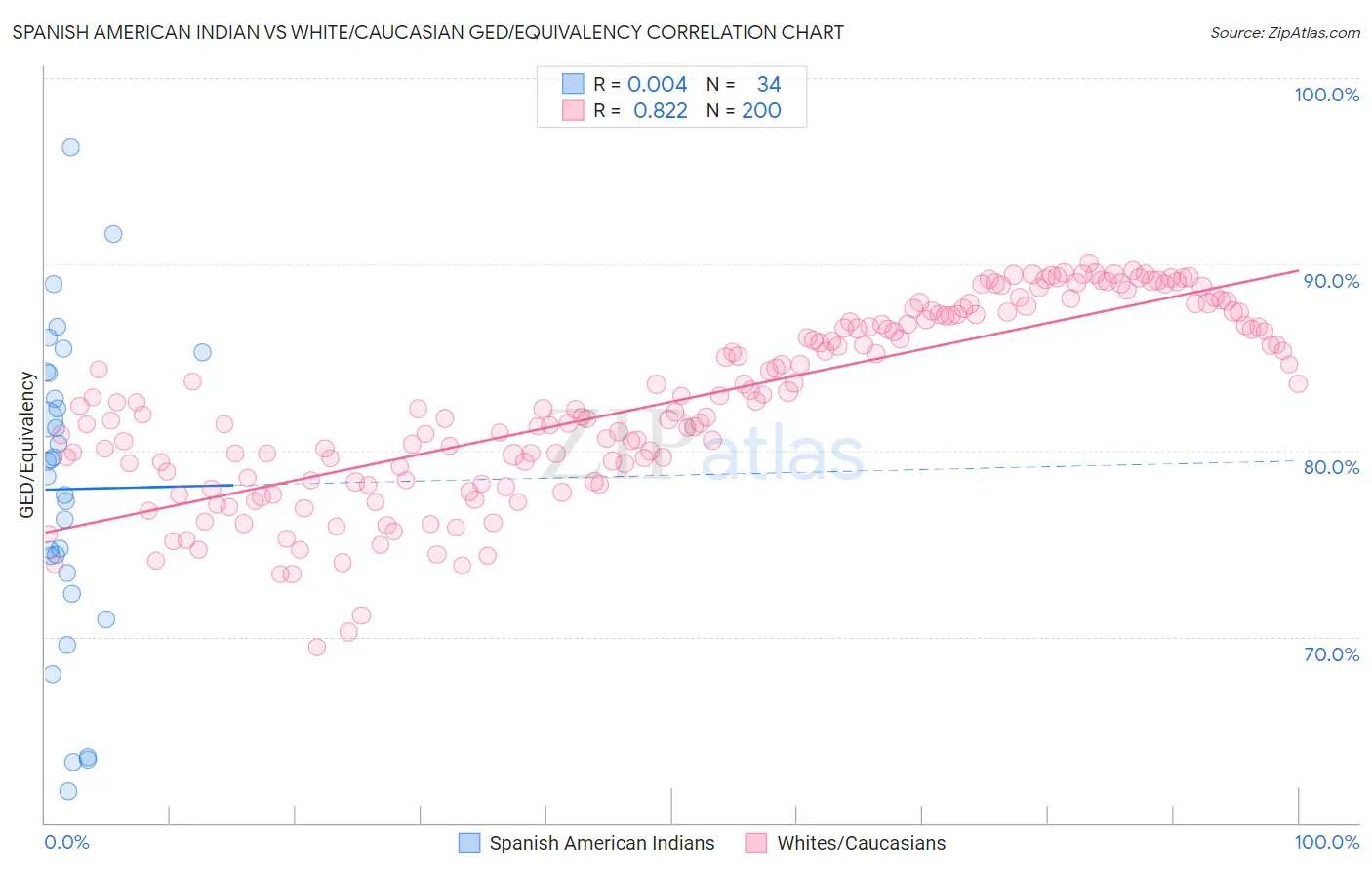 Spanish American Indian vs White/Caucasian GED/Equivalency