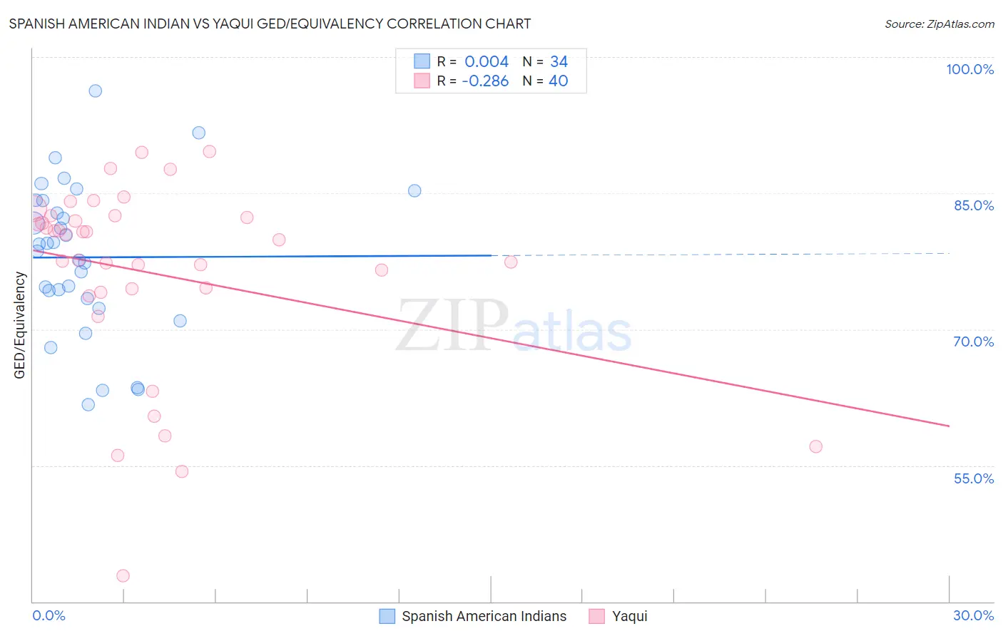 Spanish American Indian vs Yaqui GED/Equivalency