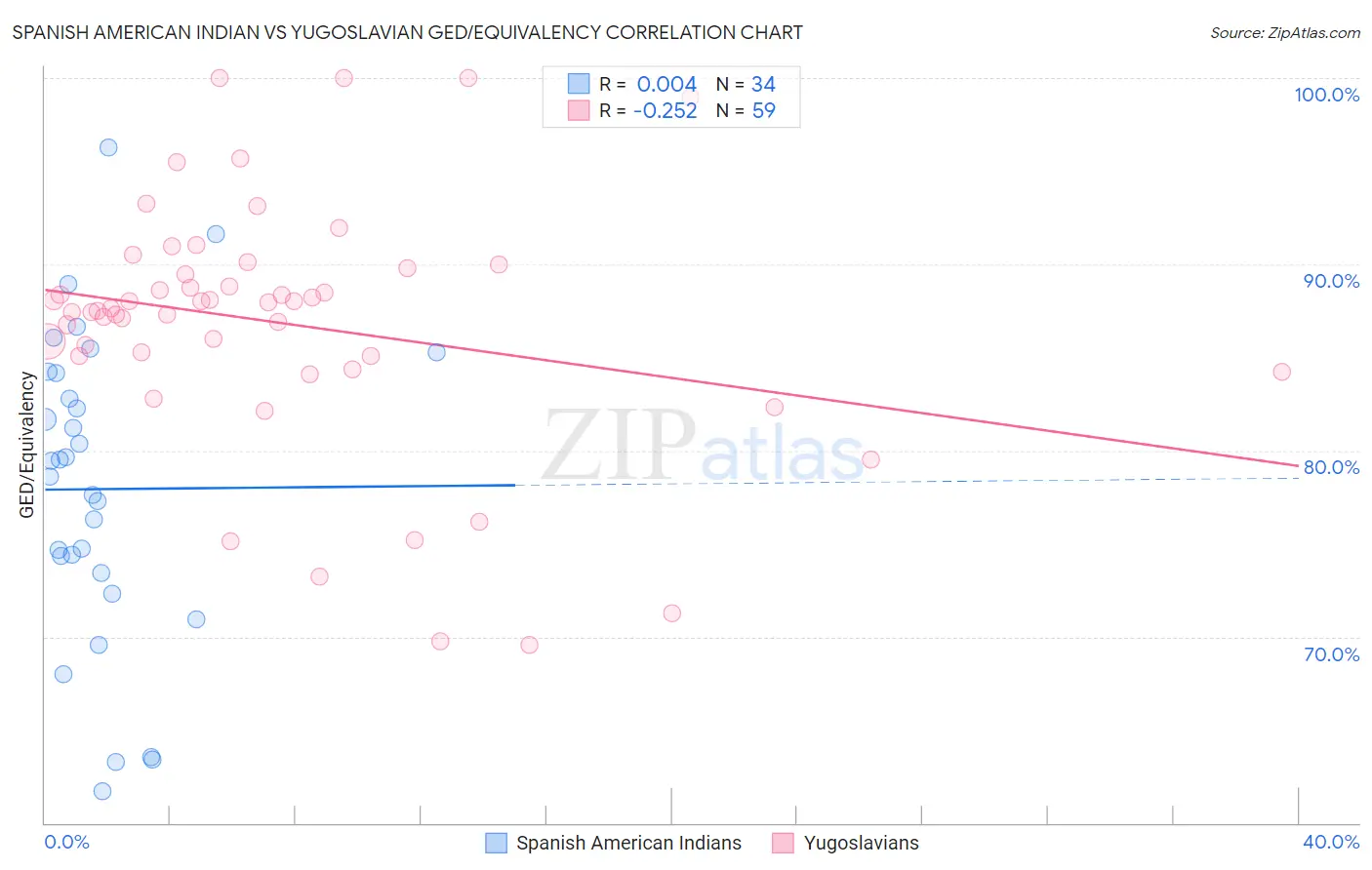 Spanish American Indian vs Yugoslavian GED/Equivalency